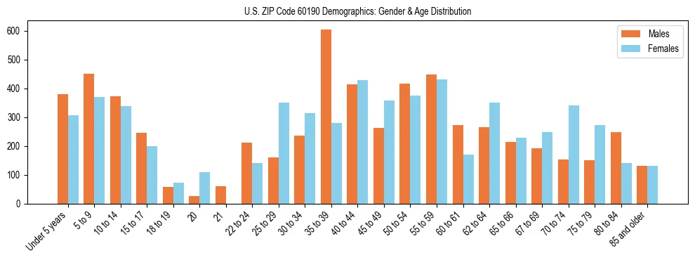 Bar chart showing the population distribution of US ZIP Code 60190 by age group and gender, based on 2023 ACS data.
