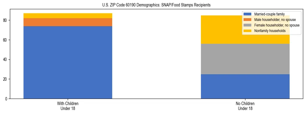 Stacked bar chart showing SNAP/Food Stamps recipient household composition by presence of children under 18 in US ZIP Code 60190, based on 2023 ACS data.
