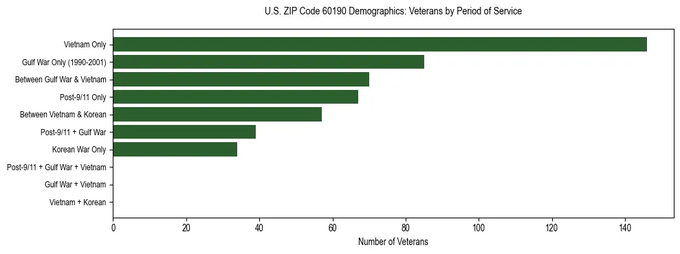 Horizontal bar chart showing veteran distribution by period of military service in US ZIP Code 60190, based on 2023 ACS data.