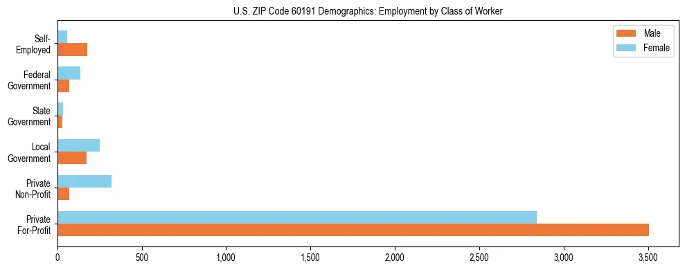 Horizontal bar chart showing employment distribution by class of worker and gender in US ZIP Code 60191, based on 2023 ACS data.