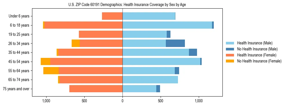 Pyramid chart showing health insurance coverage by age and sex in US ZIP Code 60191.