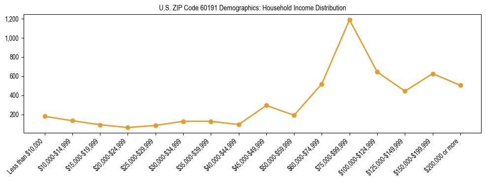Horizontal bar chart showing household income distribution in US ZIP Code 60191.