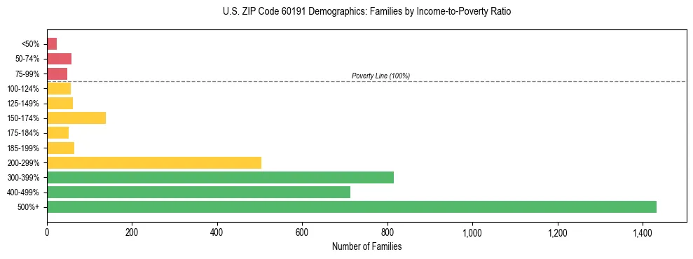Horizontal bar chart showing family distribution by income-to-poverty ratio in US ZIP Code 60191, based on 2023 ACS data.