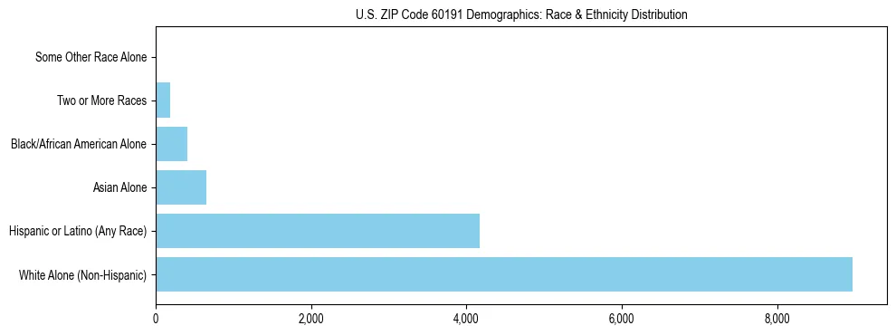 Race and Ethnicity Distribution Chart for US ZIP Code 60191