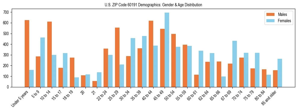 Bar chart showing the population distribution of US ZIP Code 60191 by age group and gender, based on 2023 ACS data.