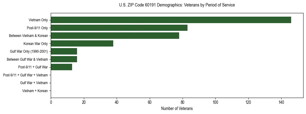 Horizontal bar chart showing veteran distribution by period of military service in US ZIP Code 60191, based on 2023 ACS data.