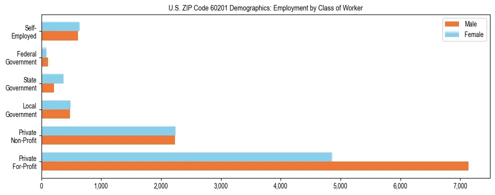 Horizontal bar chart showing employment distribution by class of worker and gender in US ZIP Code 60201, based on 2023 ACS data.
