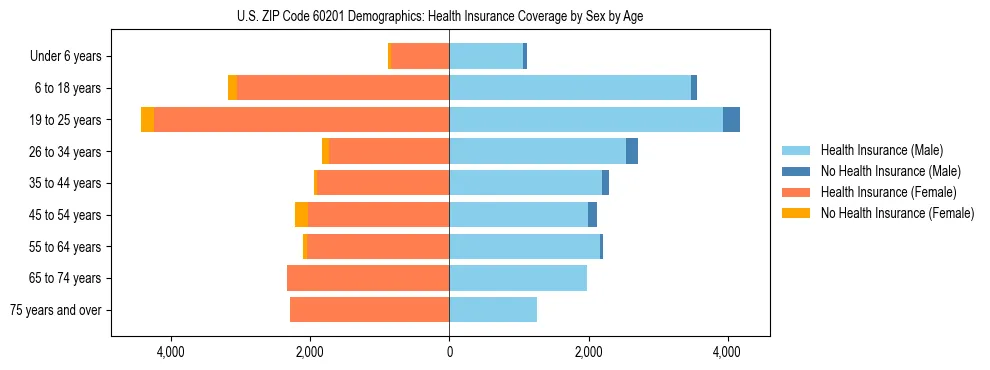 Pyramid chart showing health insurance coverage by age and sex in US ZIP Code 60201.
