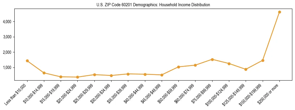 Horizontal bar chart showing household income distribution in US ZIP Code 60201.