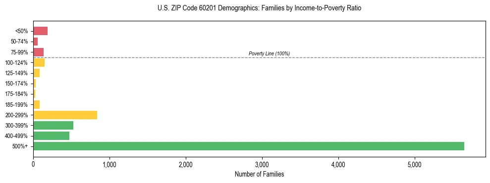 Horizontal bar chart showing family distribution by income-to-poverty ratio in US ZIP Code 60201, based on 2023 ACS data.