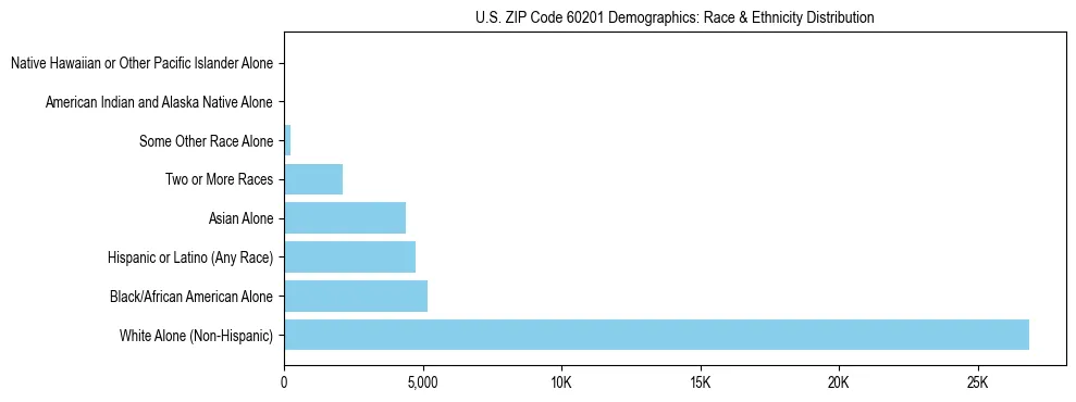Race and Ethnicity Distribution Chart for US ZIP Code 60201
