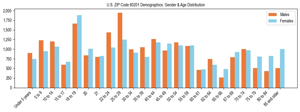 Bar chart showing the population distribution of US ZIP Code 60201 by age group and gender, based on 2023 ACS data.