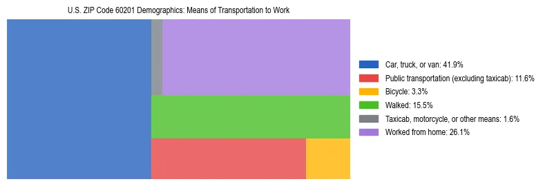 Treemap showing means of transportation to work distribution in US ZIP Code 60201.