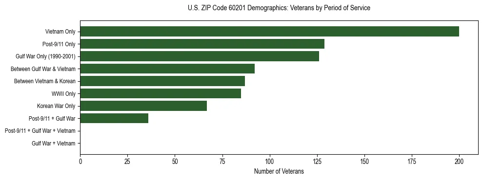 Horizontal bar chart showing veteran distribution by period of military service in US ZIP Code 60201, based on 2023 ACS data.