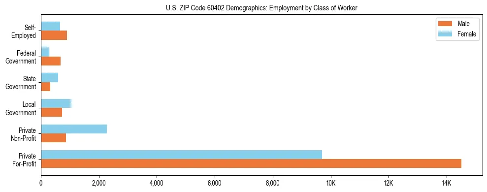 Horizontal bar chart showing employment distribution by class of worker and gender in US ZIP Code 60402, based on 2023 ACS data.