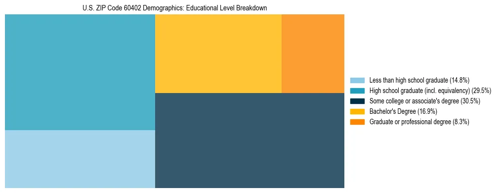 Treemap chart illustrating the educational attainment breakdown for population 25 years and over in US ZIP Code 60402.