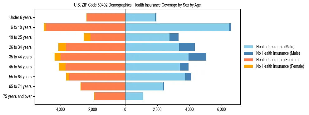 Pyramid chart showing health insurance coverage by age and sex in US ZIP Code 60402.