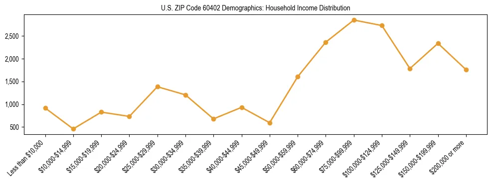 Horizontal bar chart showing household income distribution in US ZIP Code 60402.