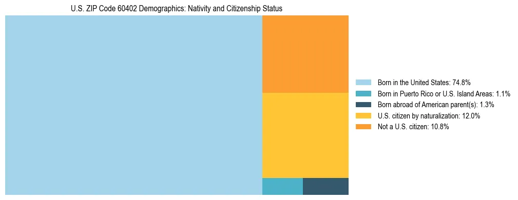 Treemap showing the population distribution by nativity and citizenship status in US ZIP Code 60402 based on U.S. Census data.