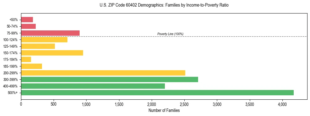 Horizontal bar chart showing family distribution by income-to-poverty ratio in US ZIP Code 60402, based on 2023 ACS data.