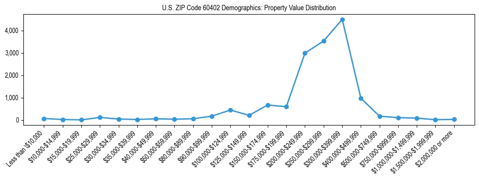 Line chart showing the distribution of property values for owner-occupied housing units in US ZIP Code 60402.