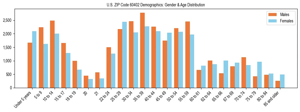 Bar chart showing the population distribution of US ZIP Code 60402 by age group and gender, based on 2023 ACS data.