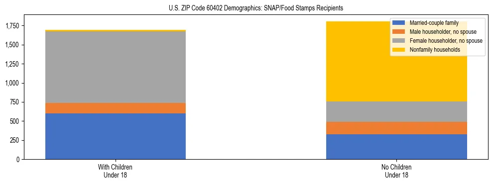 Stacked bar chart showing SNAP/Food Stamps recipient household composition by presence of children under 18 in US ZIP Code 60402, based on 2023 ACS data.