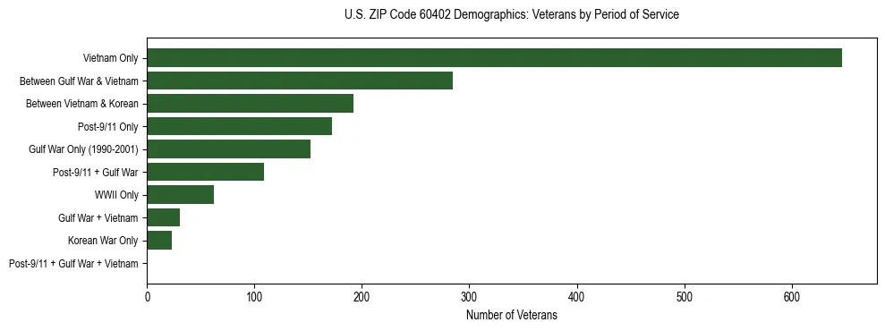 Horizontal bar chart showing veteran distribution by period of military service in US ZIP Code 60402, based on 2023 ACS data.