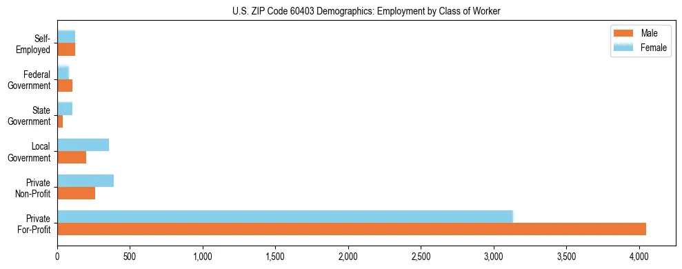 Horizontal bar chart showing employment distribution by class of worker and gender in US ZIP Code 60403, based on 2023 ACS data.