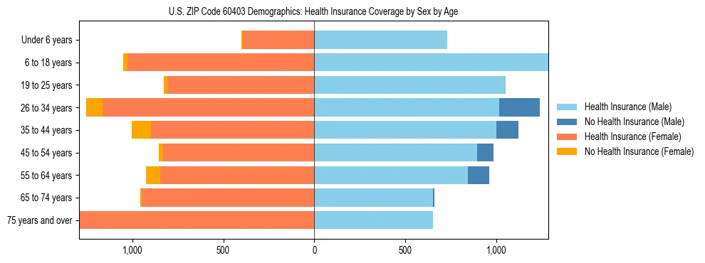 Pyramid chart showing health insurance coverage by age and sex in US ZIP Code 60403.