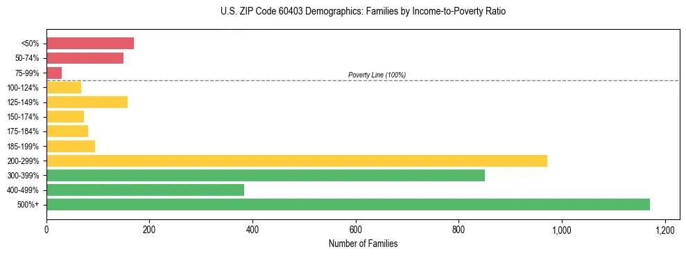 Horizontal bar chart showing family distribution by income-to-poverty ratio in US ZIP Code 60403, based on 2023 ACS data.