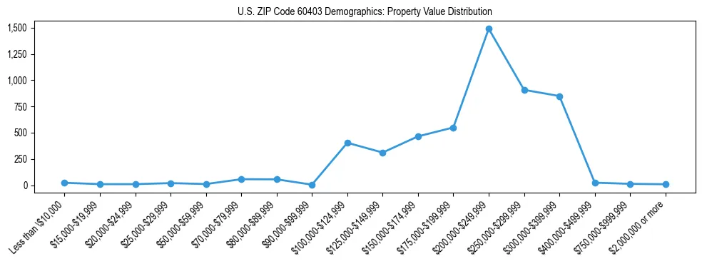 Line chart showing the distribution of property values for owner-occupied housing units in US ZIP Code 60403.