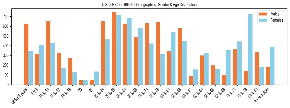 Bar chart showing the population distribution of US ZIP Code 60403 by age group and gender, based on 2023 ACS data.
