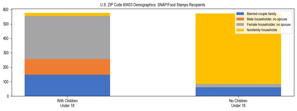 Stacked bar chart showing SNAP/Food Stamps recipient household composition by presence of children under 18 in US ZIP Code 60403, based on 2023 ACS data.