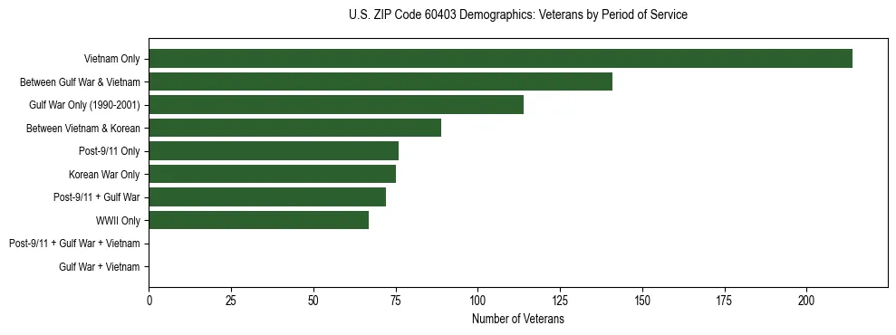 Horizontal bar chart showing veteran distribution by period of military service in US ZIP Code 60403, based on 2023 ACS data.