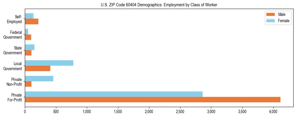 Horizontal bar chart showing employment distribution by class of worker and gender in US ZIP Code 60404, based on 2023 ACS data.