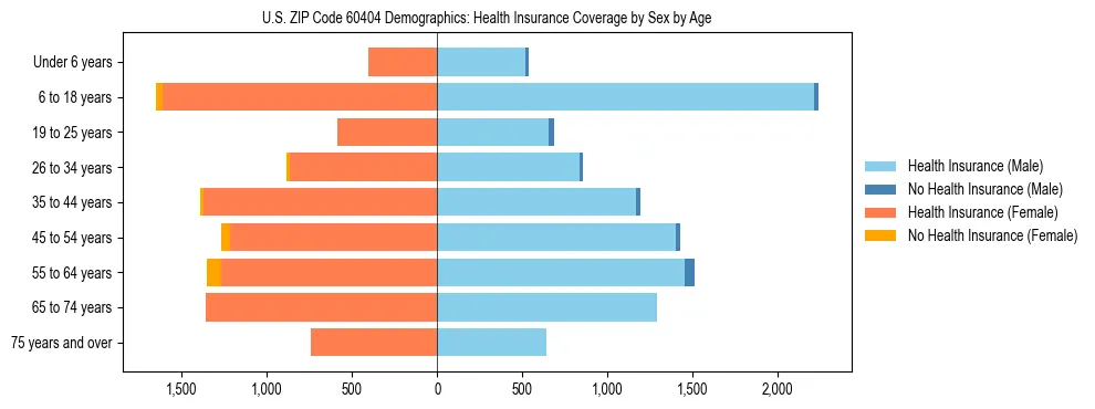 Pyramid chart showing health insurance coverage by age and sex in US ZIP Code 60404.