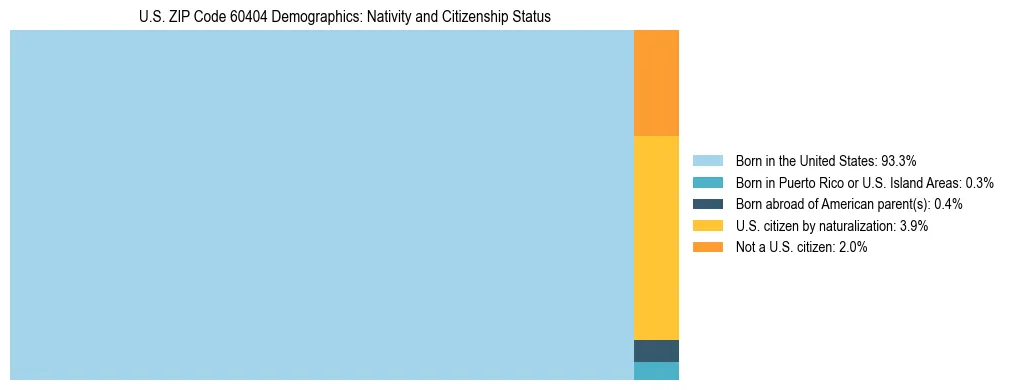 Treemap showing the population distribution by nativity and citizenship status in US ZIP Code 60404 based on U.S. Census data.