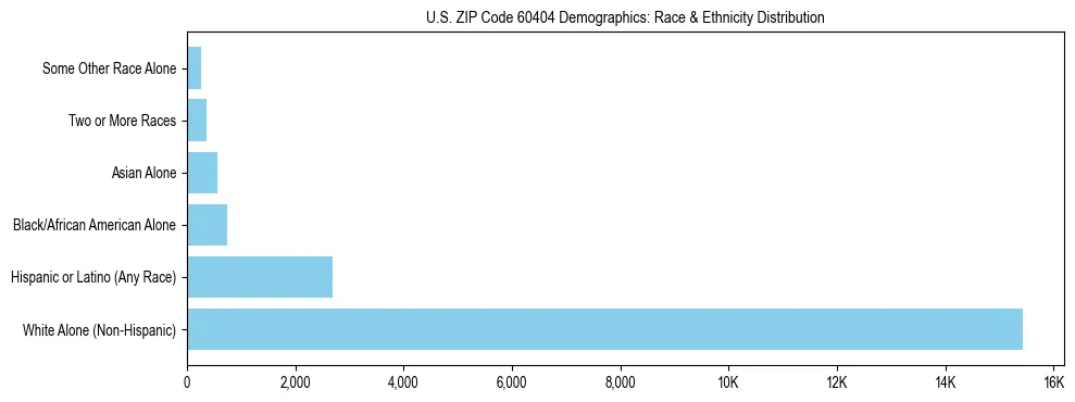 Race and Ethnicity Distribution Chart for US ZIP Code 60404
