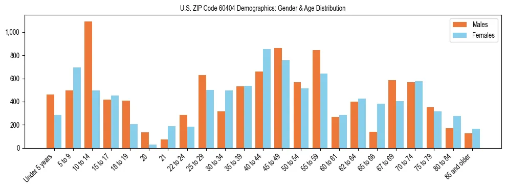 Bar chart showing the population distribution of US ZIP Code 60404 by age group and gender, based on 2023 ACS data.