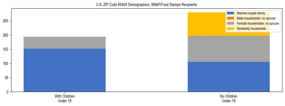 Stacked bar chart showing SNAP/Food Stamps recipient household composition by presence of children under 18 in US ZIP Code 60404, based on 2023 ACS data.
