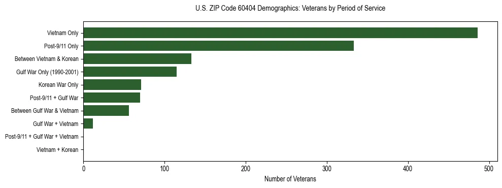 Horizontal bar chart showing veteran distribution by period of military service in US ZIP Code 60404, based on 2023 ACS data.