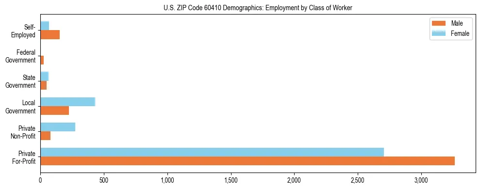 Horizontal bar chart showing employment distribution by class of worker and gender in US ZIP Code 60410, based on 2023 ACS data.