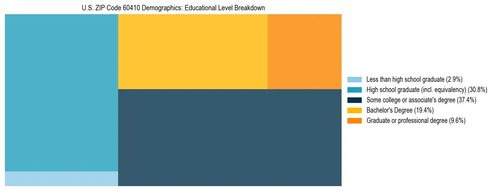 Treemap chart illustrating the educational attainment breakdown for population 25 years and over in US ZIP Code 60410.