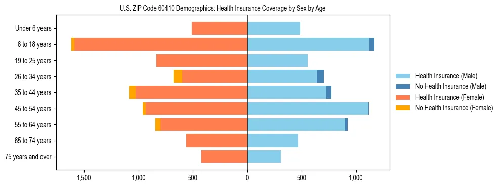 Pyramid chart showing health insurance coverage by age and sex in US ZIP Code 60410.