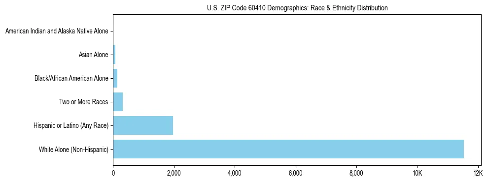 Race and Ethnicity Distribution Chart for US ZIP Code 60410