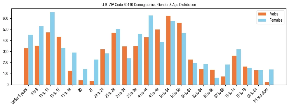 Bar chart showing the population distribution of US ZIP Code 60410 by age group and gender, based on 2023 ACS data.