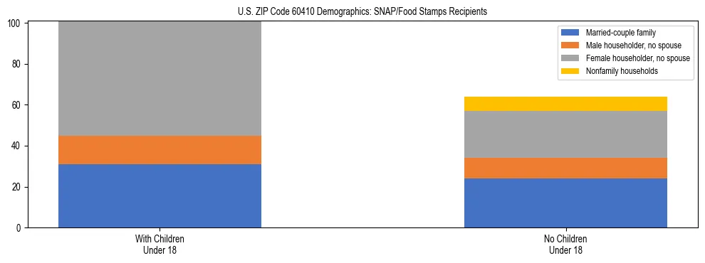 Stacked bar chart showing SNAP/Food Stamps recipient household composition by presence of children under 18 in US ZIP Code 60410, based on 2023 ACS data.