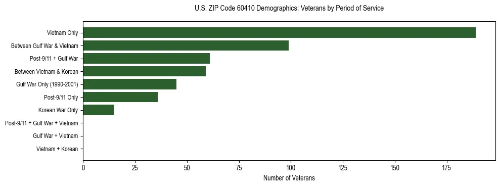 Horizontal bar chart showing veteran distribution by period of military service in US ZIP Code 60410, based on 2023 ACS data.