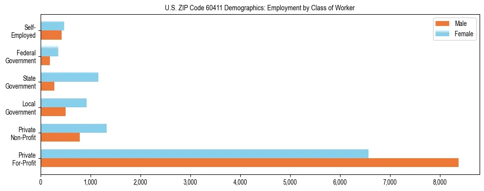 Horizontal bar chart showing employment distribution by class of worker and gender in US ZIP Code 60411, based on 2023 ACS data.